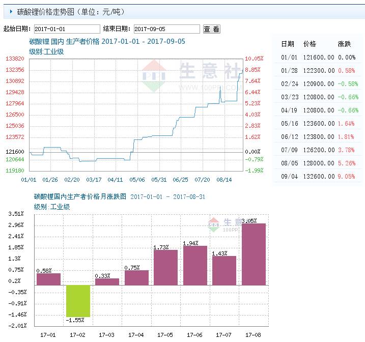 碳酸锂今日最新价格动态及市场分析