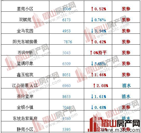 眉山二手房出售最新信息概览