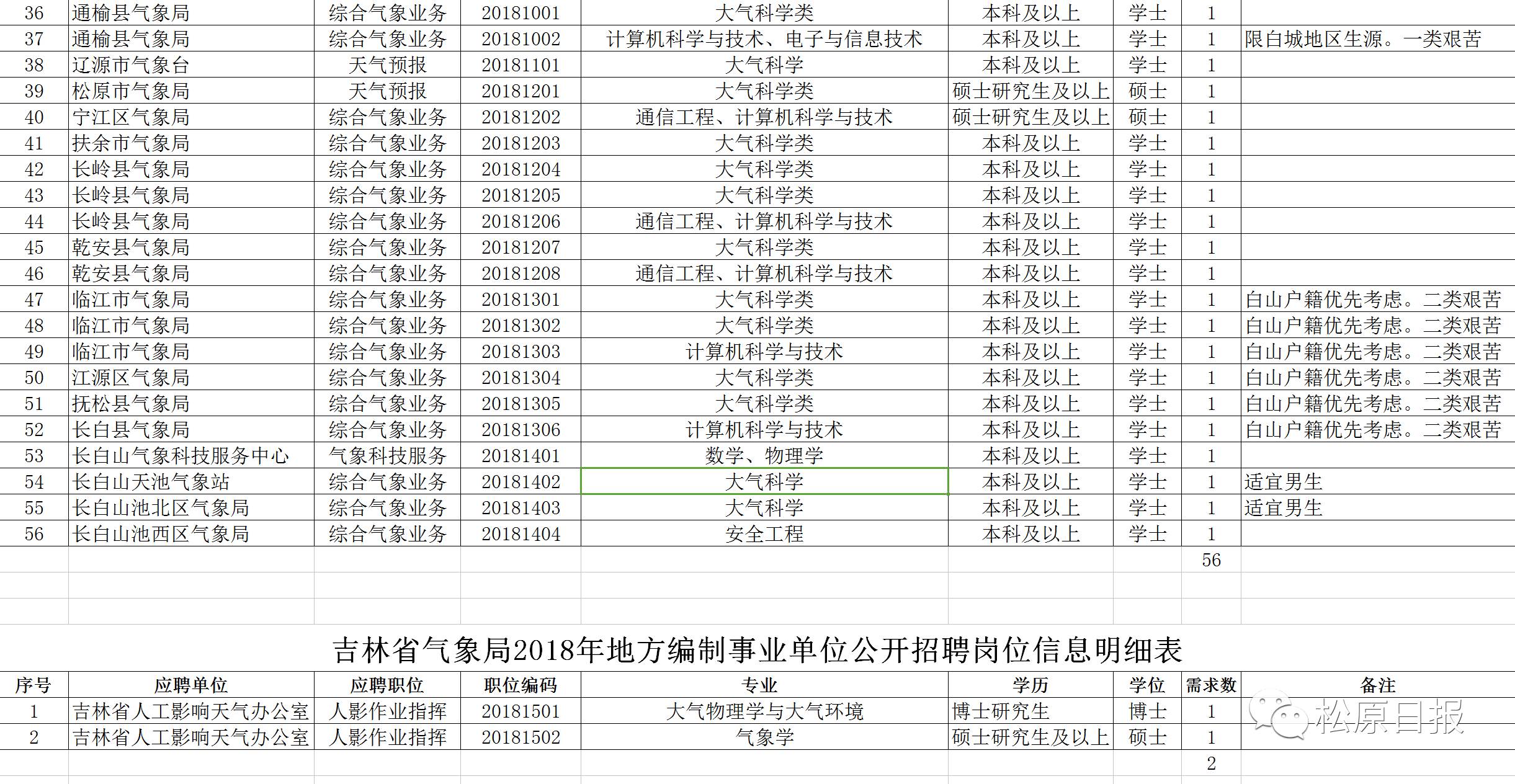 长春找工作最新招聘信息概览