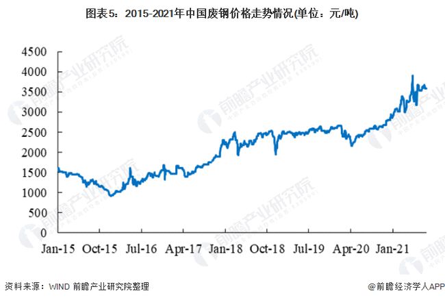 废铁价格最新行情分析