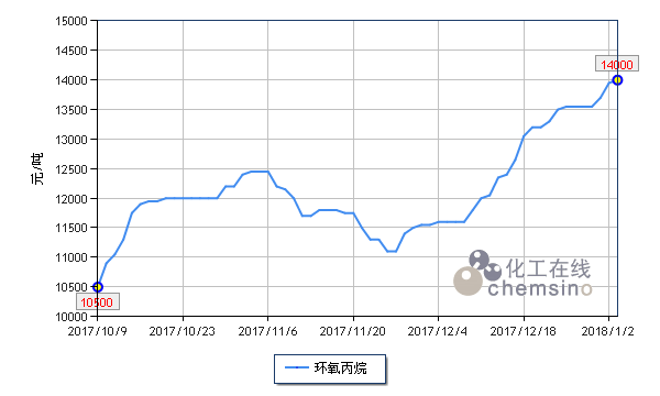 丙烷气价格最新动态，市场分析与趋势预测