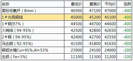 废铜最新价格行情分析