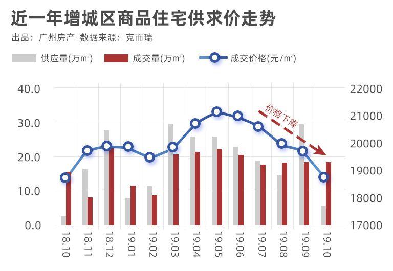 增城楼盘最新价格表及其市场趋势分析