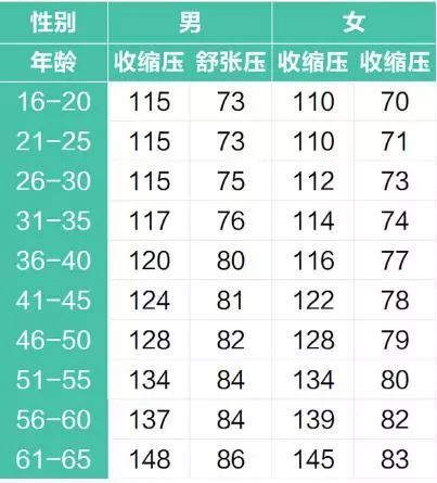 高血压分级标准表最新解读