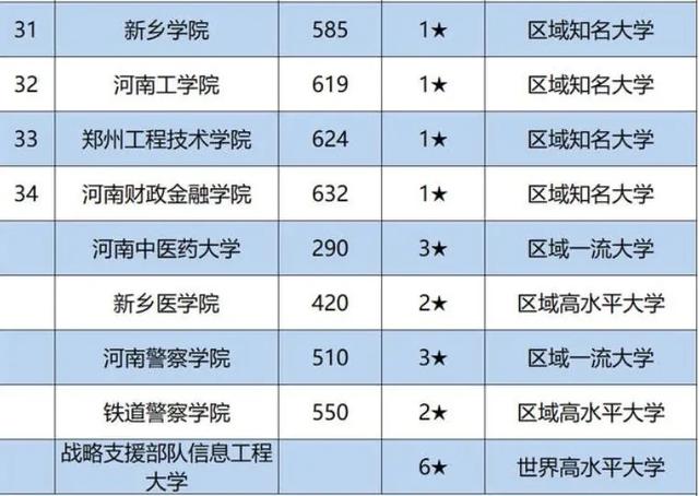 河南高校排名最新排名