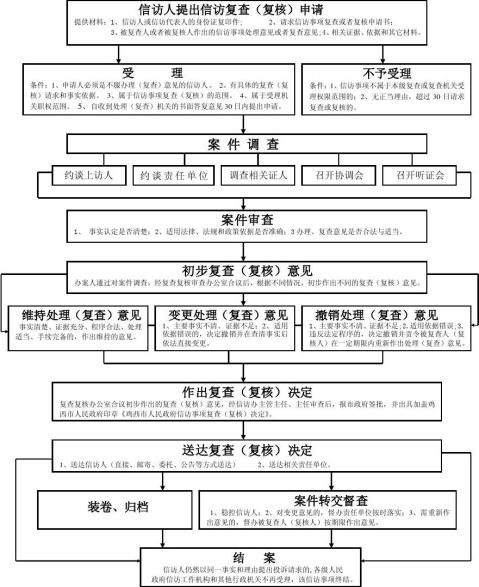 信访复查复核最新规定及其影响