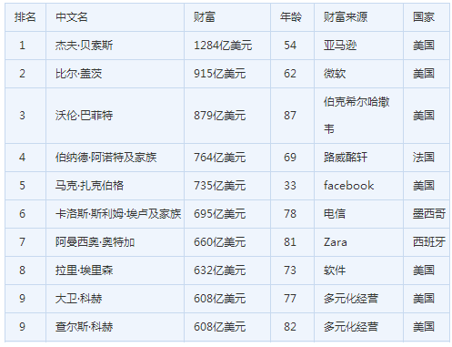 福布斯最新全球富豪榜，揭示亿万富翁的新格局