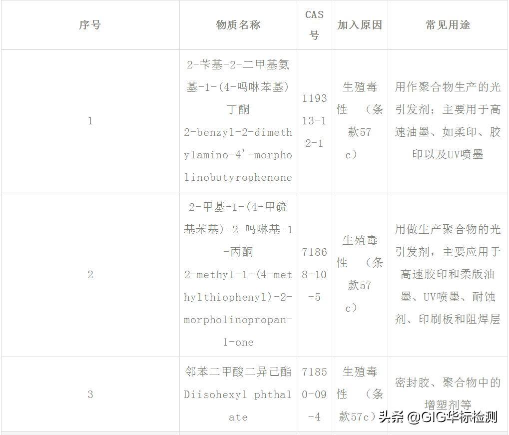 SVHC最新清单及其影响分析