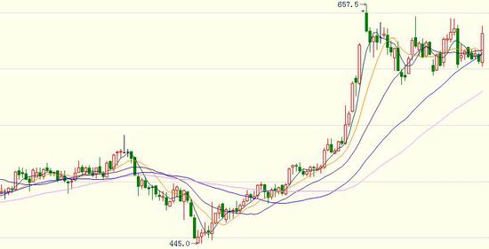 最新钯金价格走势图及其影响因素分析