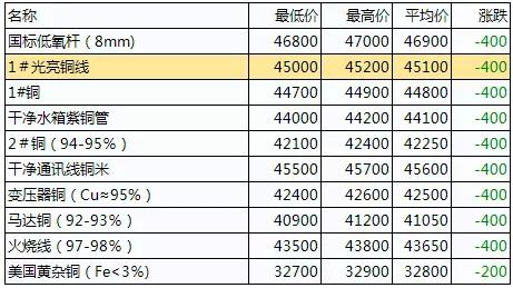 山西废铜价格最新行情分析