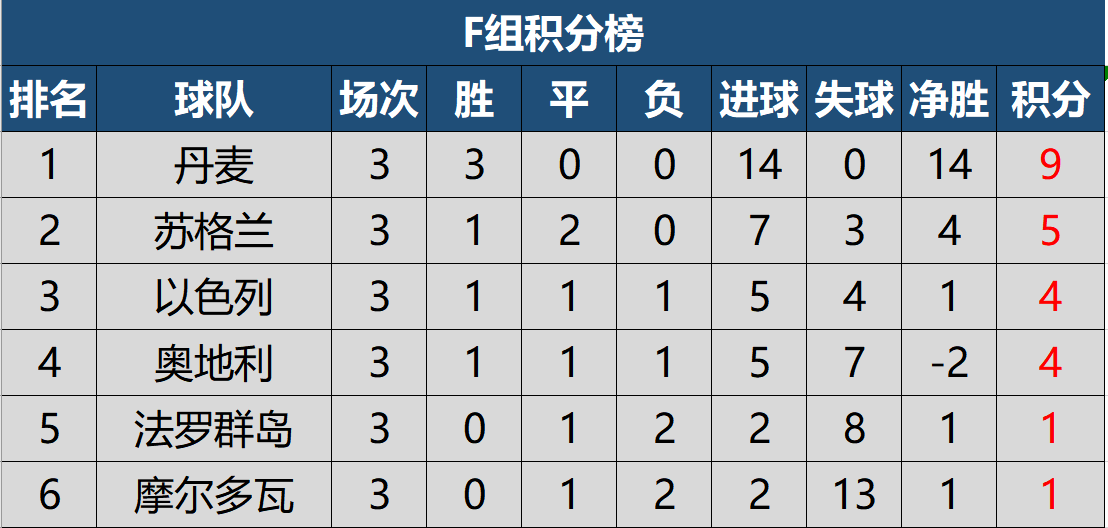 世预赛积分榜最新动态，激烈角逐中的各国队伍争夺出线权