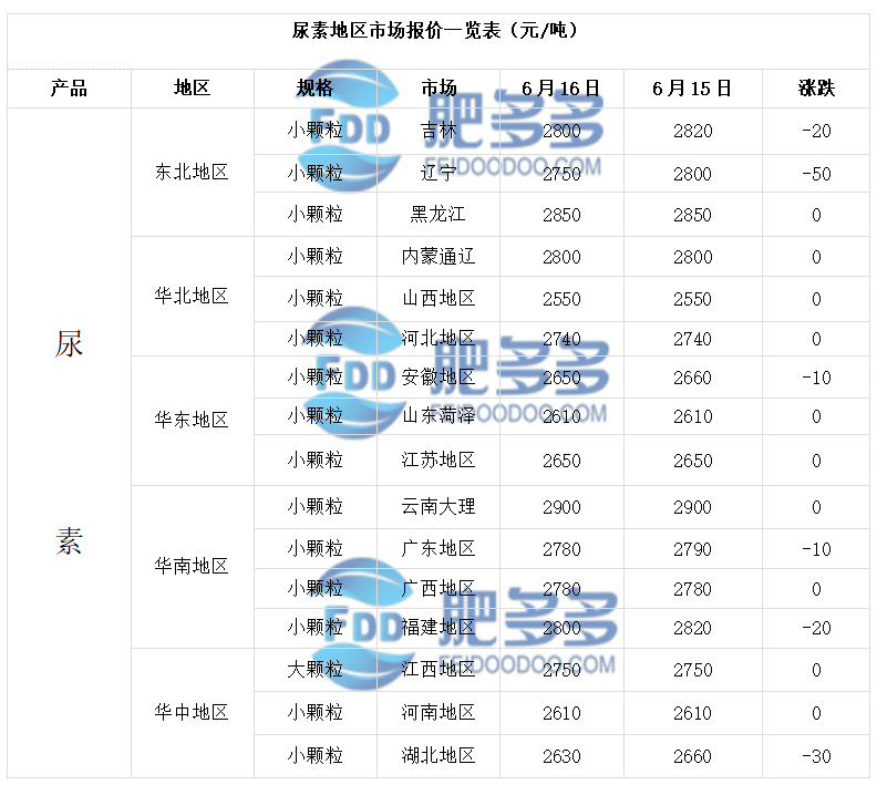 最新尿素价格行情分析