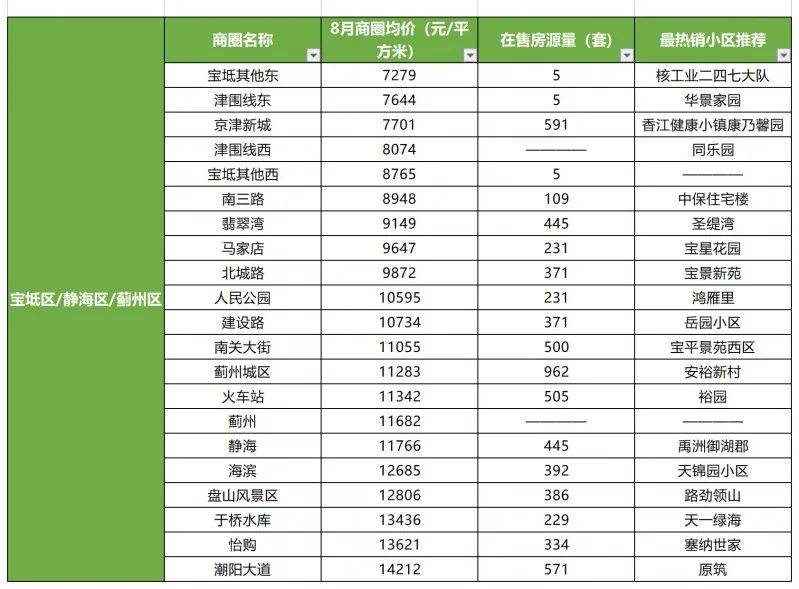 天津市房价最新价格概览