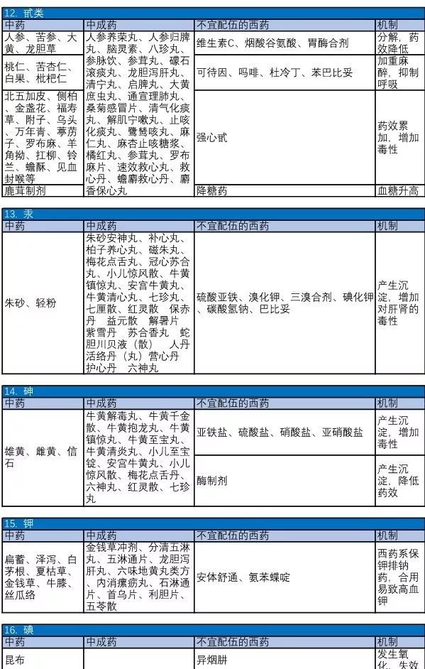 最新配伍禁忌表及其应用重要性