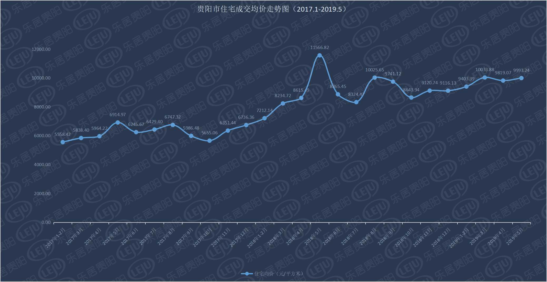 贵阳最新房价走势分析