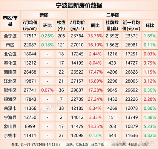 宁波北仑最新房价动态及市场趋势分析