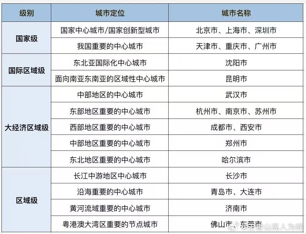 中国最新城市划分及其内涵