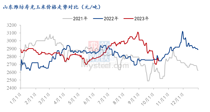 潍坊玉米价格最新行情分析