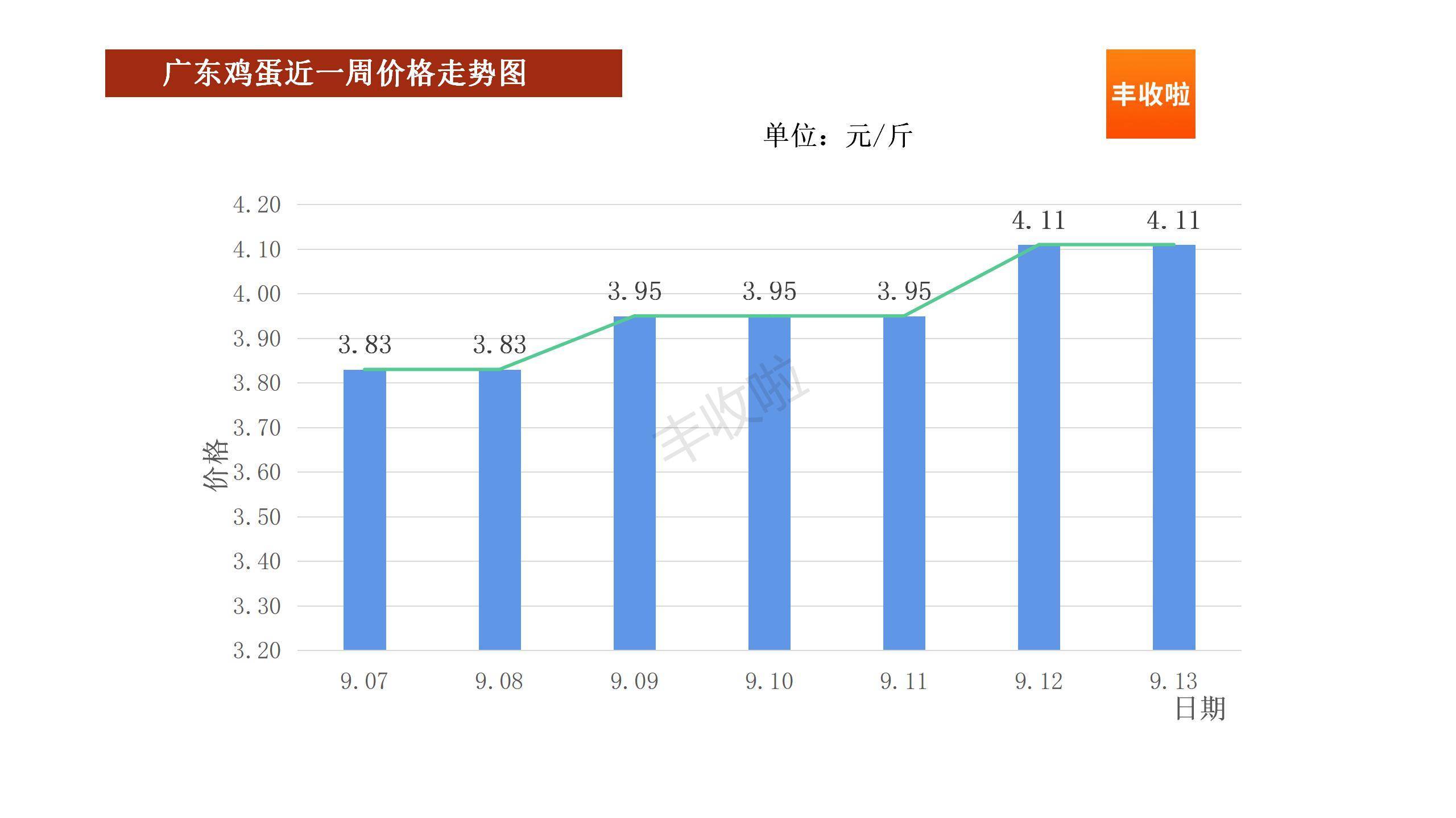 河南鸡蛋价格最新行情分析