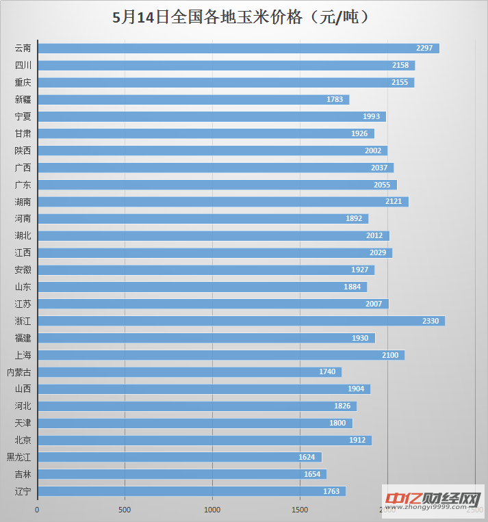 宁夏玉米价格最新行情分析