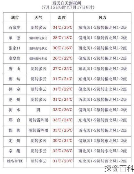 东光最新天气预报