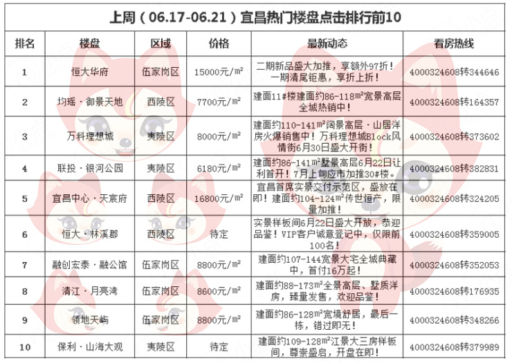 宜昌房产网最新楼盘概览