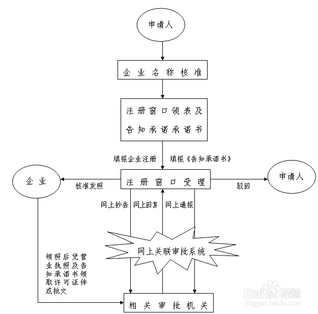 最新注册公司流程及费用详解