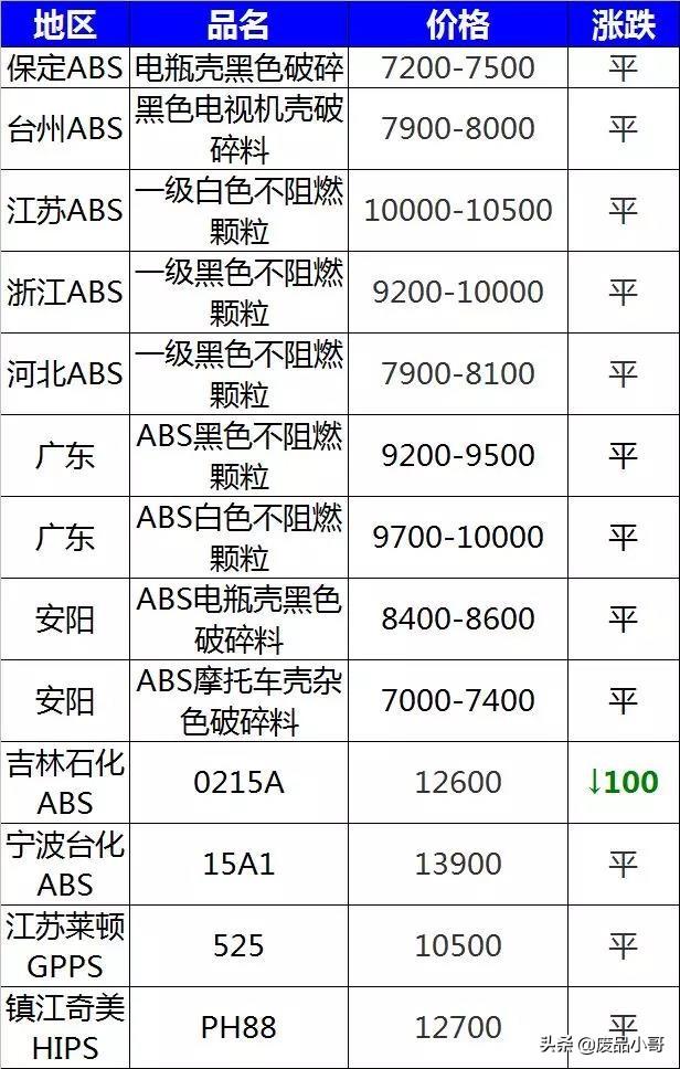 EPS再生料最新价格行情分析