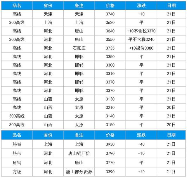 河北最新盘条价格走势分析